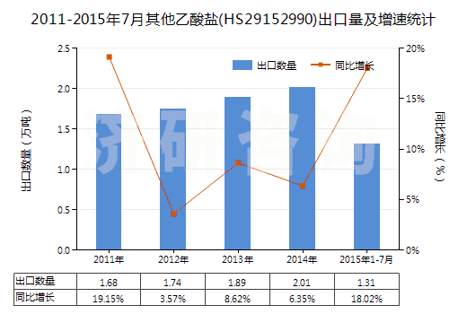 2011-2015年7月其他乙酸鹽(HS29152990)出口量及增速統(tǒng)計(jì) 2011-2015年7月其他乙酸鹽(HS29152990)出口量及增速統(tǒng)計(jì)